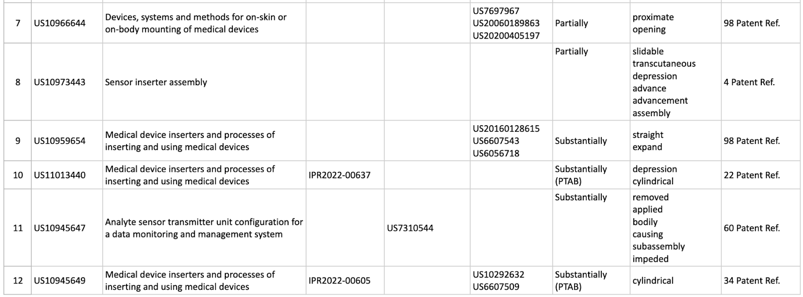 Dexcom v. Abbott: Patent Analysis Shows Both Sides Have More Patents ...